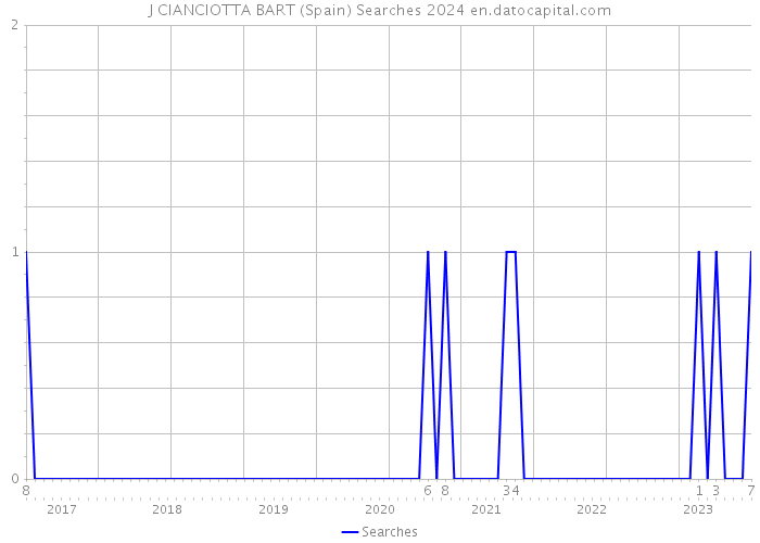 J CIANCIOTTA BART (Spain) Searches 2024 