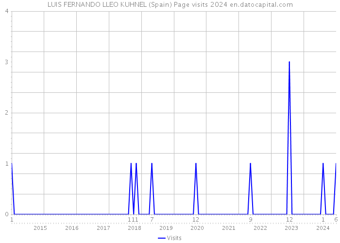 LUIS FERNANDO LLEO KUHNEL (Spain) Page visits 2024 