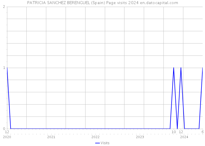 PATRICIA SANCHEZ BERENGUEL (Spain) Page visits 2024 