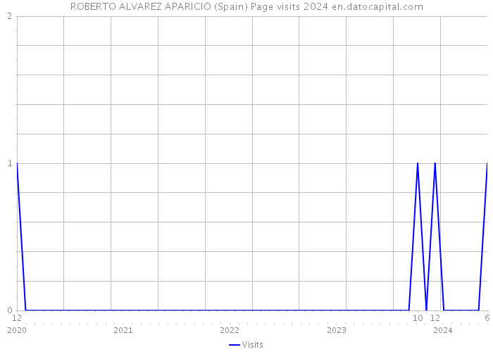 ROBERTO ALVAREZ APARICIO (Spain) Page visits 2024 