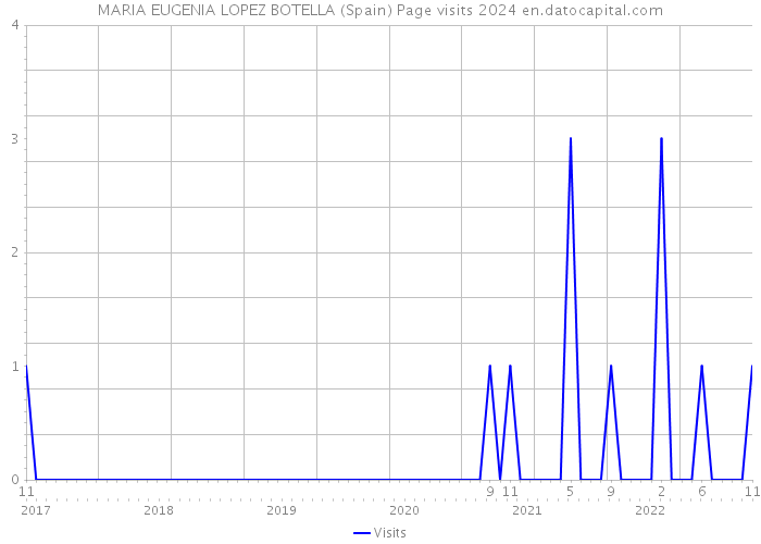 MARIA EUGENIA LOPEZ BOTELLA (Spain) Page visits 2024 