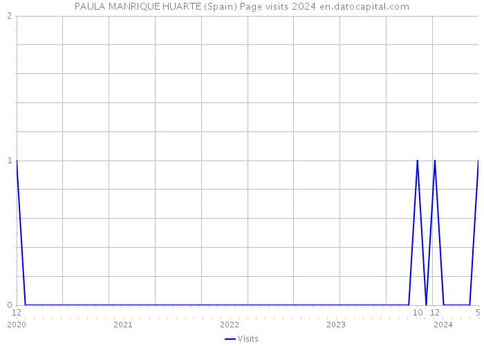 PAULA MANRIQUE HUARTE (Spain) Page visits 2024 