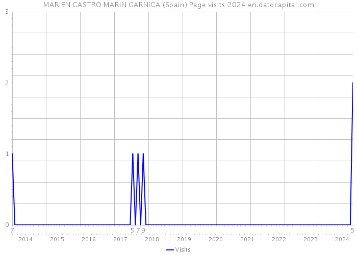 MARIEN CASTRO MARIN GARNICA (Spain) Page visits 2024 
