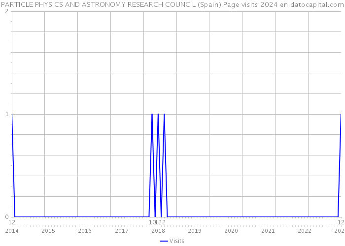 PARTICLE PHYSICS AND ASTRONOMY RESEARCH COUNCIL (Spain) Page visits 2024 