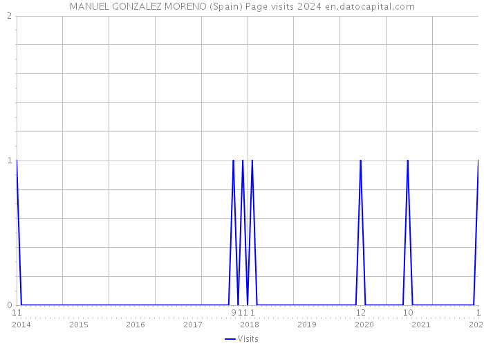 MANUEL GONZALEZ MORENO (Spain) Page visits 2024 
