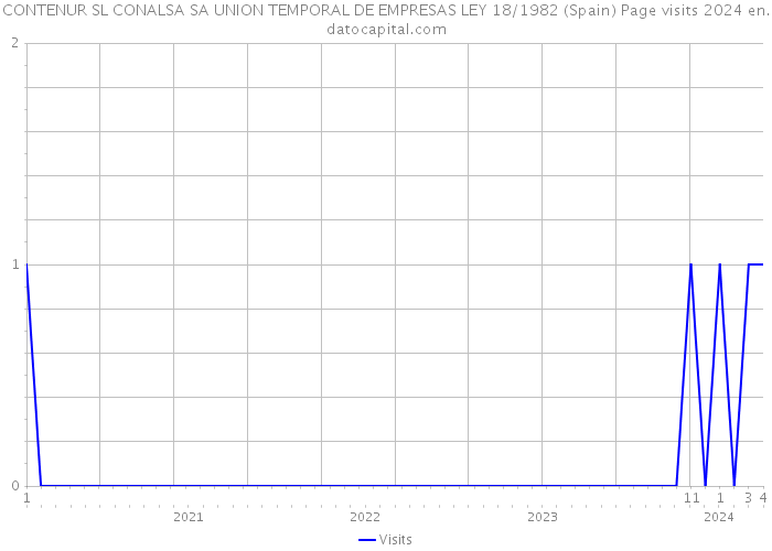 CONTENUR SL CONALSA SA UNION TEMPORAL DE EMPRESAS LEY 18/1982 (Spain) Page visits 2024 