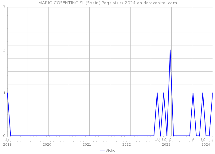 MARIO COSENTINO SL (Spain) Page visits 2024 