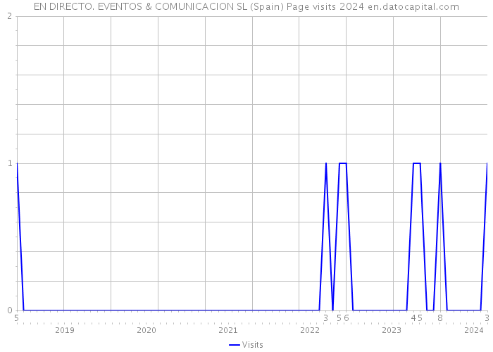 EN DIRECTO. EVENTOS & COMUNICACION SL (Spain) Page visits 2024 