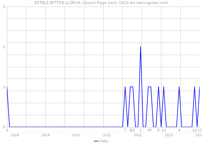 ESTELA BITTINI LLORCA (Spain) Page visits 2024 