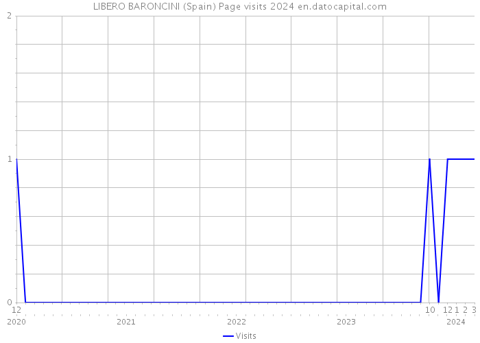 LIBERO BARONCINI (Spain) Page visits 2024 