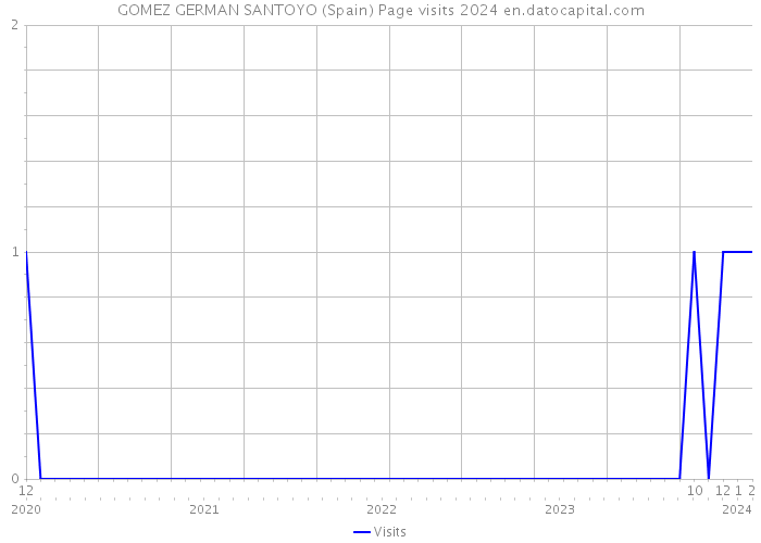 GOMEZ GERMAN SANTOYO (Spain) Page visits 2024 