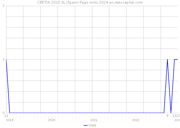 CERTIA 2015 SL (Spain) Page visits 2024 