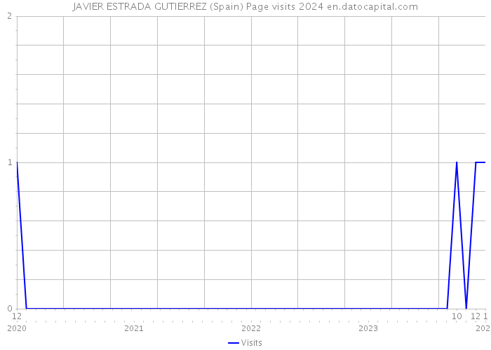JAVIER ESTRADA GUTIERREZ (Spain) Page visits 2024 