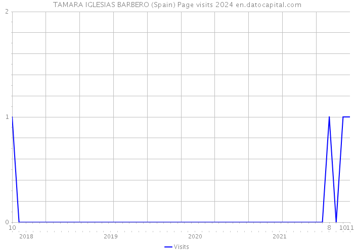 TAMARA IGLESIAS BARBERO (Spain) Page visits 2024 
