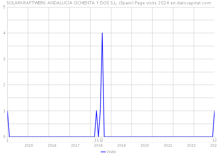 SOLARKRAFTWERK ANDALUCIA OCHENTA Y DOS S.L. (Spain) Page visits 2024 