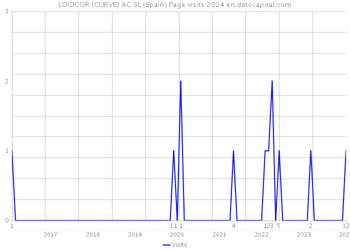 LOGICOR (CURVE) AC SL (Spain) Page visits 2024 
