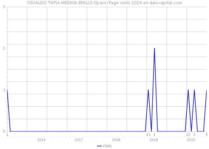 OSVALDO TAPIA MEDINA EMILLS (Spain) Page visits 2024 
