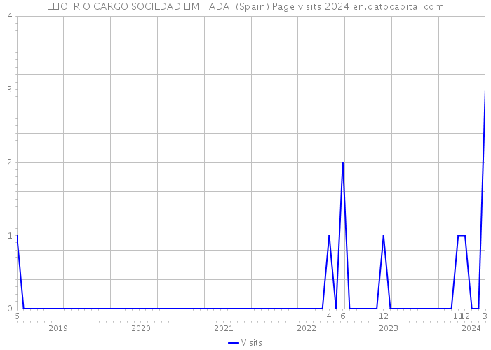 ELIOFRIO CARGO SOCIEDAD LIMITADA. (Spain) Page visits 2024 