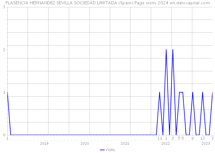 PLASENCIA HERNANDEZ SEVILLA SOCIEDAD LIMITADA (Spain) Page visits 2024 