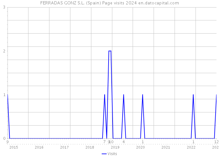 FERRADAS GONZ S.L. (Spain) Page visits 2024 