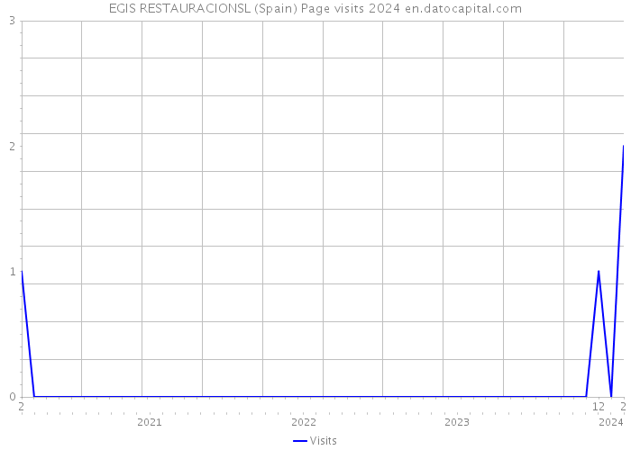 EGIS RESTAURACIONSL (Spain) Page visits 2024 