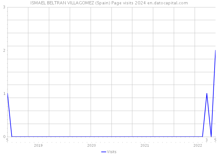 ISMAEL BELTRAN VILLAGOMEZ (Spain) Page visits 2024 