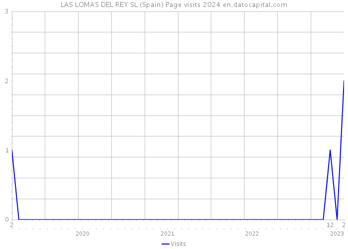 LAS LOMAS DEL REY SL (Spain) Page visits 2024 