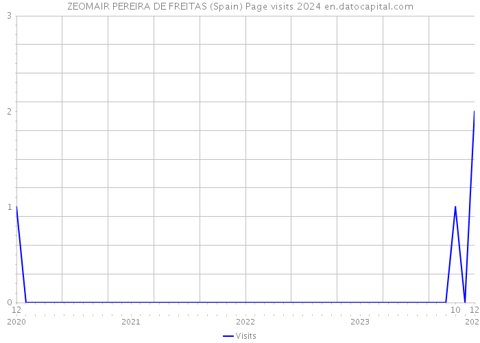 ZEOMAIR PEREIRA DE FREITAS (Spain) Page visits 2024 