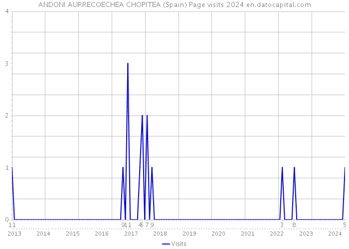 ANDONI AURRECOECHEA CHOPITEA (Spain) Page visits 2024 