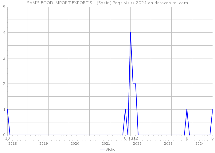 SAM'S FOOD IMPORT EXPORT S.L (Spain) Page visits 2024 