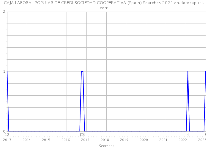 CAJA LABORAL POPULAR DE CREDI SOCIEDAD COOPERATIVA (Spain) Searches 2024 