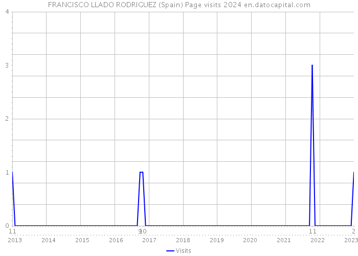 FRANCISCO LLADO RODRIGUEZ (Spain) Page visits 2024 