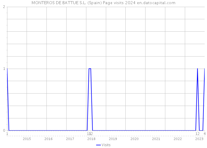 MONTEROS DE BATTUE S.L. (Spain) Page visits 2024 