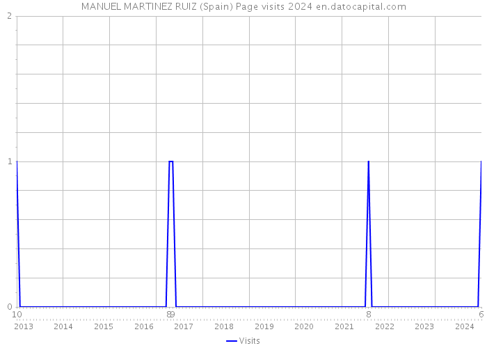 MANUEL MARTINEZ RUIZ (Spain) Page visits 2024 
