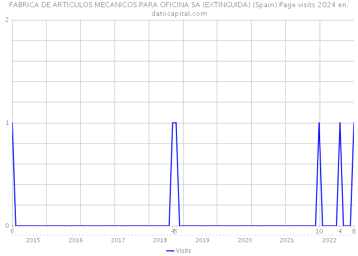 FABRICA DE ARTICULOS MECANICOS PARA OFICINA SA (EXTINGUIDA) (Spain) Page visits 2024 