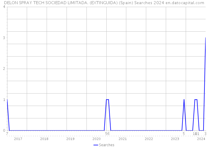 DELON SPRAY TECH SOCIEDAD LIMITADA. (EXTINGUIDA) (Spain) Searches 2024 