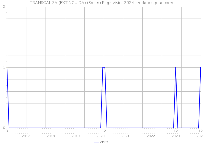 TRANSCAL SA (EXTINGUIDA) (Spain) Page visits 2024 