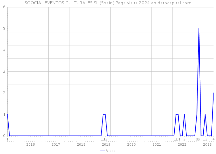 SOOCIAL EVENTOS CULTURALES SL (Spain) Page visits 2024 