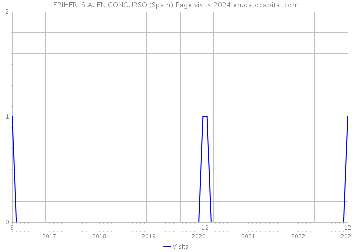 FRIHER, S.A. EN CONCURSO (Spain) Page visits 2024 
