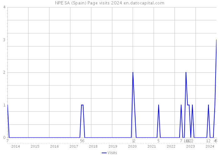 NPE SA (Spain) Page visits 2024 