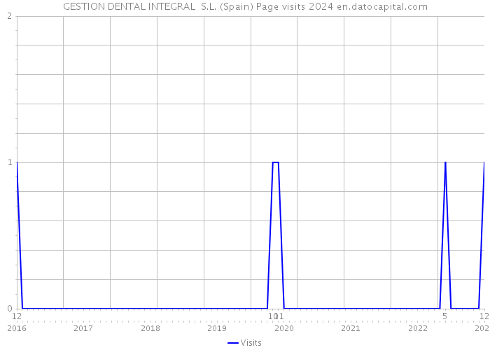 GESTION DENTAL INTEGRAL S.L. (Spain) Page visits 2024 