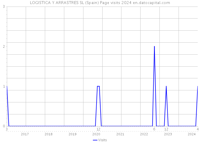 LOGISTICA Y ARRASTRES SL (Spain) Page visits 2024 