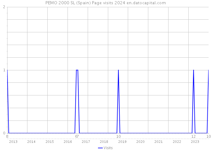 PEMO 2000 SL (Spain) Page visits 2024 