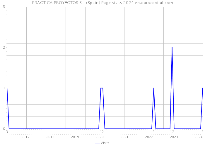 PRACTICA PROYECTOS SL. (Spain) Page visits 2024 