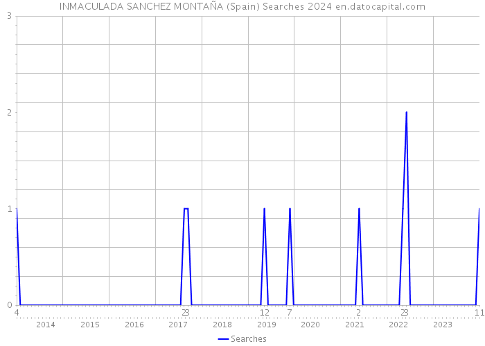 INMACULADA SANCHEZ MONTAÑA (Spain) Searches 2024 