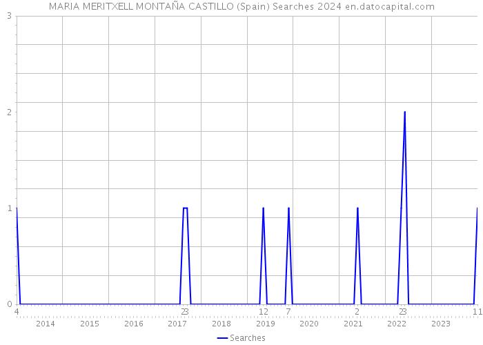 MARIA MERITXELL MONTAÑA CASTILLO (Spain) Searches 2024 