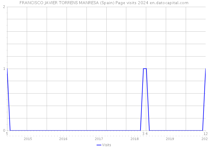 FRANCISCO JAVIER TORRENS MANRESA (Spain) Page visits 2024 