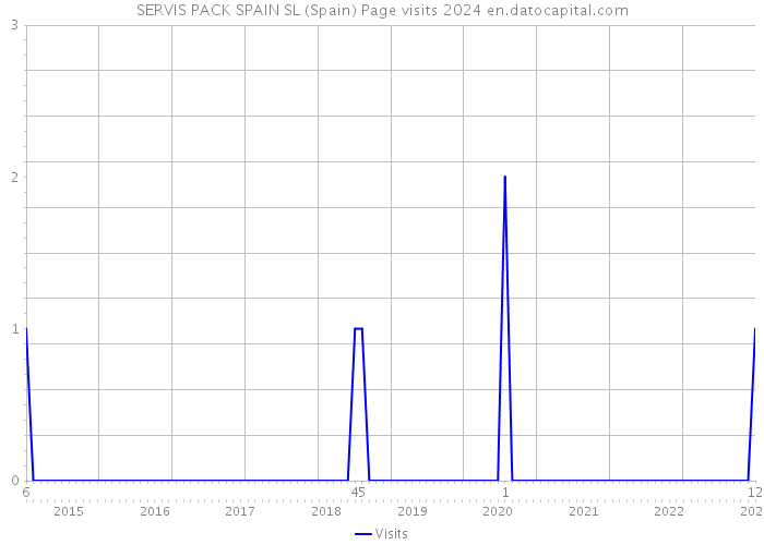 SERVIS PACK SPAIN SL (Spain) Page visits 2024 