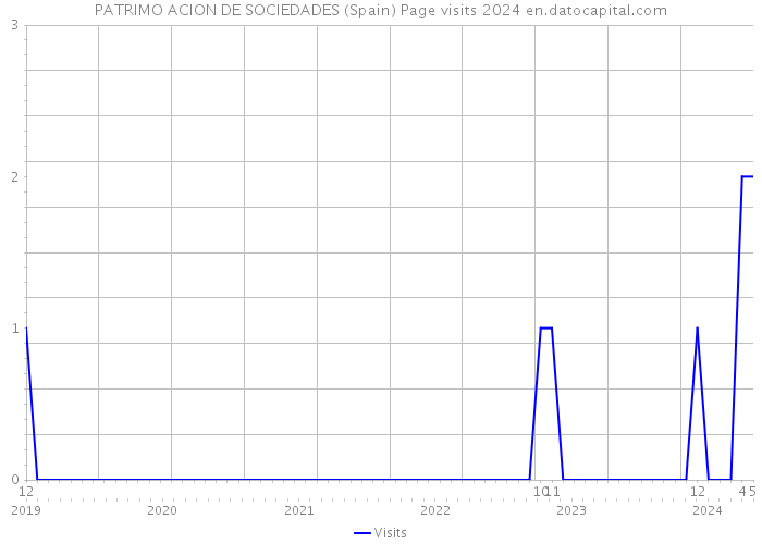 PATRIMO ACION DE SOCIEDADES (Spain) Page visits 2024 