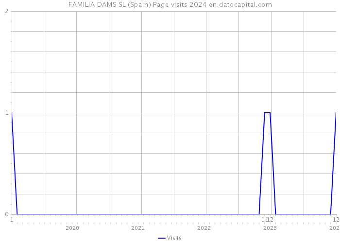FAMILIA DAMS SL (Spain) Page visits 2024 